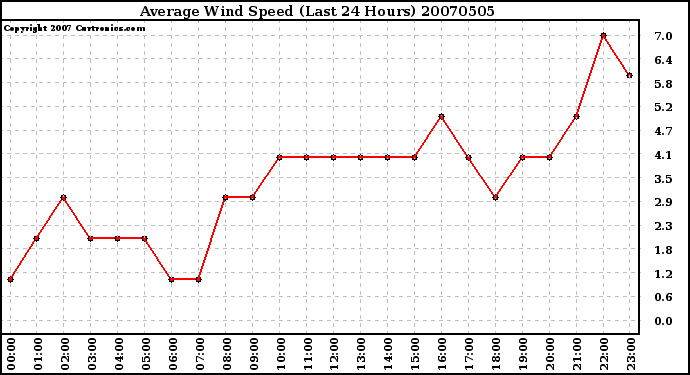 Milwaukee Weather Average Wind Speed (Last 24 Hours)