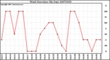 Milwaukee Weather Wind Direction (By Day)