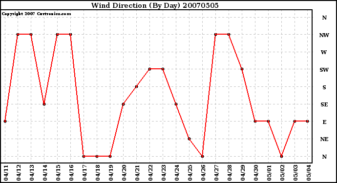 Milwaukee Weather Wind Direction (By Day)
