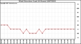 Milwaukee Weather Wind Direction (Last 24 Hours)