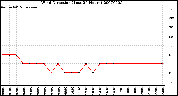 Milwaukee Weather Wind Direction (Last 24 Hours)