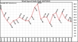 Milwaukee Weather Wind Speed Daily High