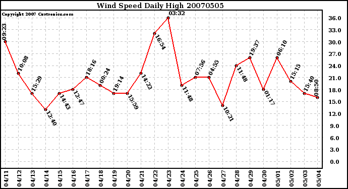 Milwaukee Weather Wind Speed Daily High