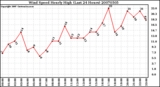 Milwaukee Weather Wind Speed Hourly High (Last 24 Hours)