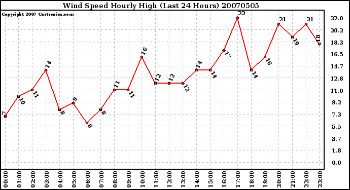 Milwaukee Weather Wind Speed Hourly High (Last 24 Hours)