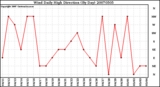Milwaukee Weather Wind Daily High Direction (By Day)