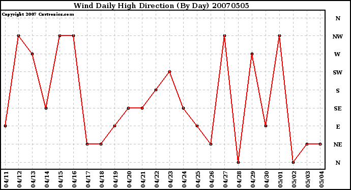 Milwaukee Weather Wind Daily High Direction (By Day)