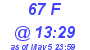 Milwaukee Weather THSW Index High Today