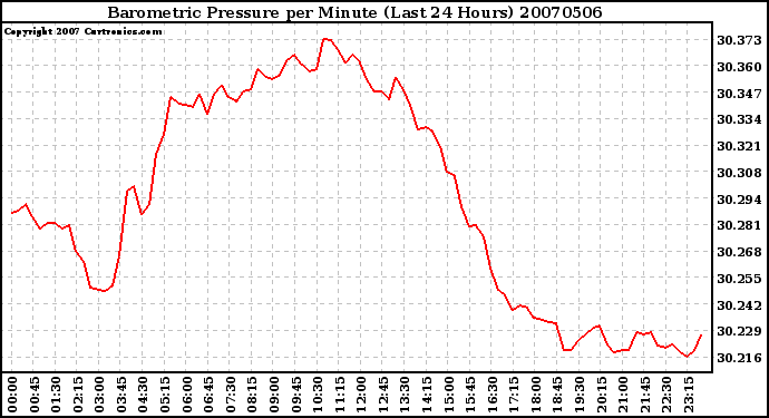 Milwaukee Weather Barometric Pressure per Minute (Last 24 Hours)