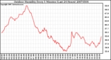 Milwaukee Weather Outdoor Humidity Every 5 Minutes (Last 24 Hours)