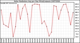 Milwaukee Weather Solar Radiation Avg per Day W/m2/minute