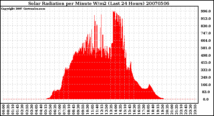 Milwaukee Weather Solar Radiation per Minute W/m2 (Last 24 Hours)