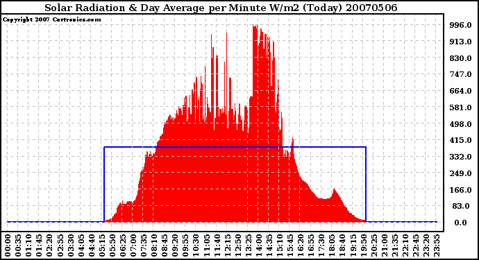 Milwaukee Weather Solar Radiation & Day Average per Minute W/m2 (Today)