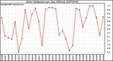 Milwaukee Weather Solar Radiation per Day KW/m2