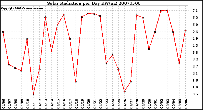 Milwaukee Weather Solar Radiation per Day KW/m2