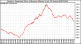 Milwaukee Weather Outdoor Temp (vs) Heat Index per Minute (Last 24 Hours)