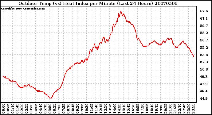 Milwaukee Weather Outdoor Temp (vs) Heat Index per Minute (Last 24 Hours)