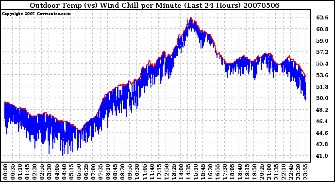 Milwaukee Weather Outdoor Temp (vs) Wind Chill per Minute (Last 24 Hours)