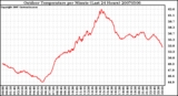 Milwaukee Weather Outdoor Temperature per Minute (Last 24 Hours)