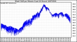 Milwaukee Weather Wind Chill per Minute (Last 24 Hours)