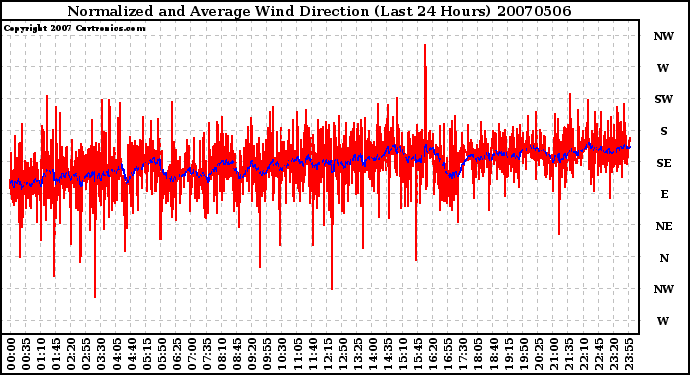 Milwaukee Weather Normalized and Average Wind Direction (Last 24 Hours)