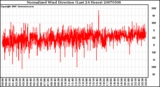 Milwaukee Weather Normalized Wind Direction (Last 24 Hours)