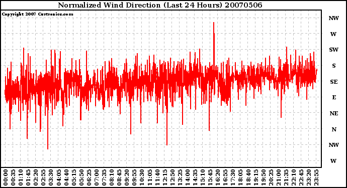 Milwaukee Weather Normalized Wind Direction (Last 24 Hours)