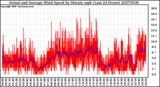 Milwaukee Weather Actual and Average Wind Speed by Minute mph (Last 24 Hours)