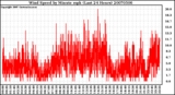 Milwaukee Weather Wind Speed by Minute mph (Last 24 Hours)