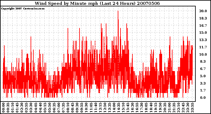 Milwaukee Weather Wind Speed by Minute mph (Last 24 Hours)