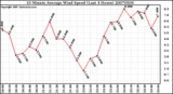 Milwaukee Weather 10 Minute Average Wind Speed (Last 4 Hours)