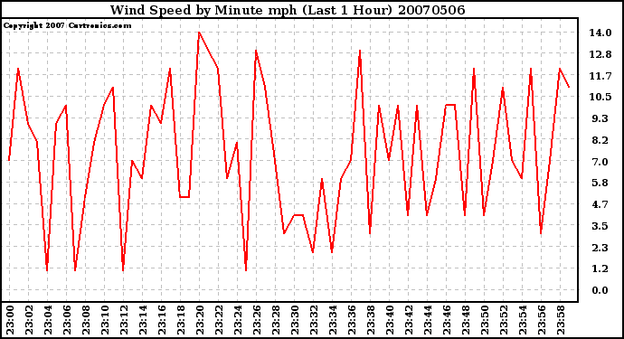 Milwaukee Weather Wind Speed by Minute mph (Last 1 Hour)