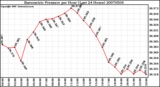 Milwaukee Weather Barometric Pressure per Hour (Last 24 Hours)