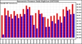 Milwaukee Weather Barometric Pressure Daily High/Low