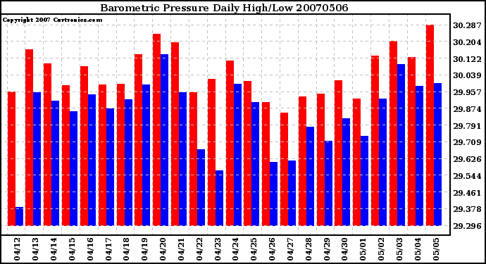 Milwaukee Weather Barometric Pressure Daily High/Low