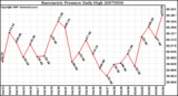 Milwaukee Weather Barometric Pressure Daily High