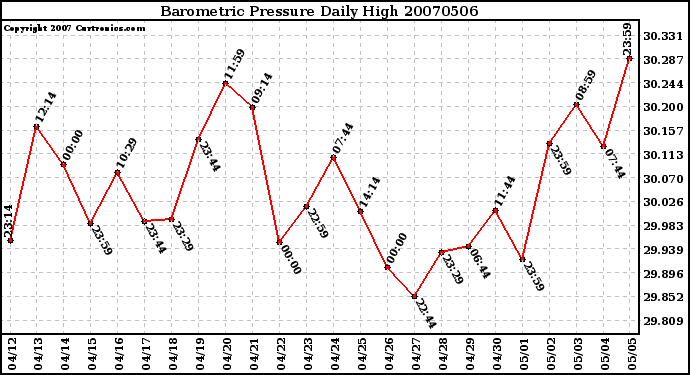 Milwaukee Weather Barometric Pressure Daily High