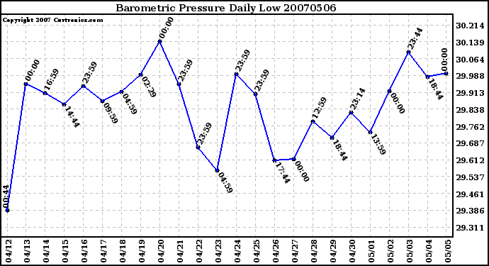 Milwaukee Weather Barometric Pressure Daily Low