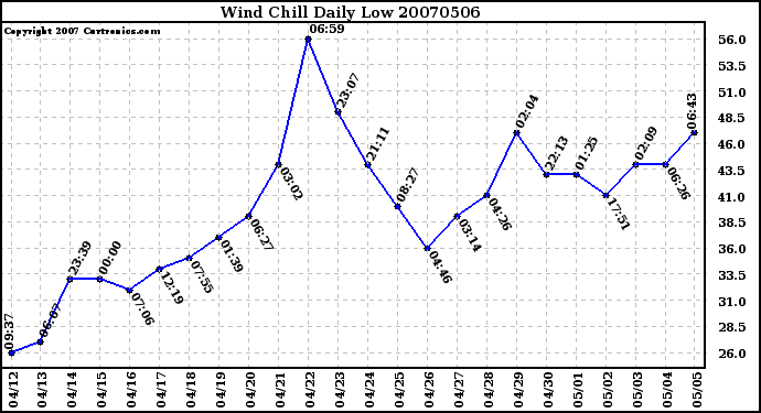 Milwaukee Weather Wind Chill Daily Low