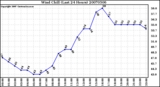 Milwaukee Weather Wind Chill (Last 24 Hours)