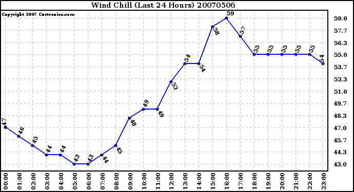 Milwaukee Weather Wind Chill (Last 24 Hours)