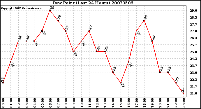 Milwaukee Weather Dew Point (Last 24 Hours)