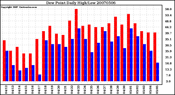 Milwaukee Weather Dew Point Daily High/Low