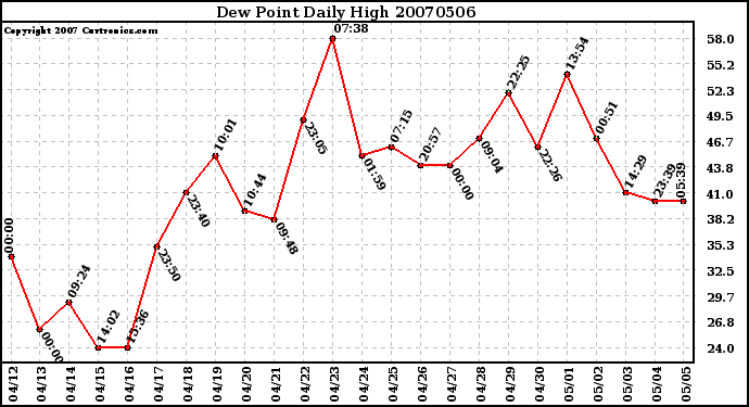 Milwaukee Weather Dew Point Daily High