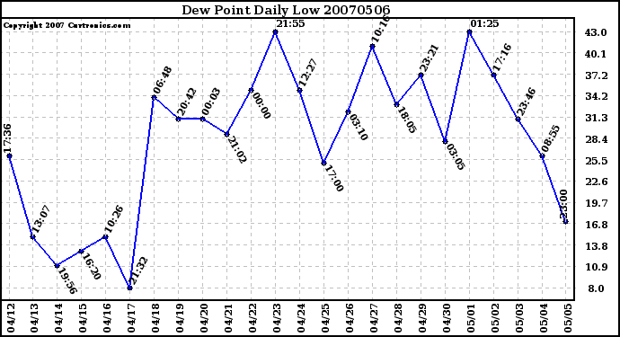 Milwaukee Weather Dew Point Daily Low