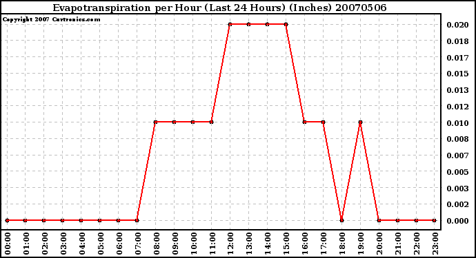 Milwaukee Weather Evapotranspiration per Hour (Last 24 Hours) (Inches)