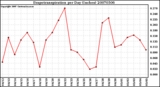 Milwaukee Weather Evapotranspiration per Day (Inches)