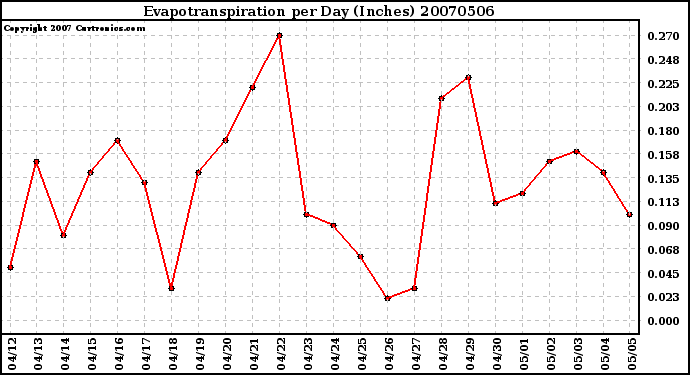 Milwaukee Weather Evapotranspiration per Day (Inches)