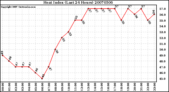 Milwaukee Weather Heat Index (Last 24 Hours)