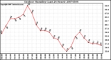 Milwaukee Weather Outdoor Humidity (Last 24 Hours)